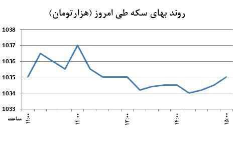 روند سکه افزایشی شد +نمودار