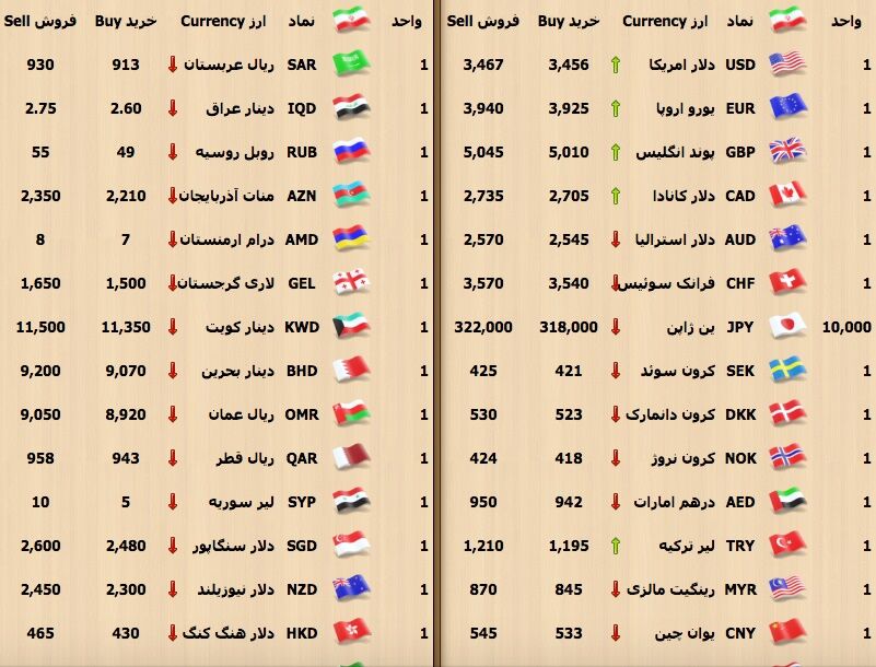 تحولات بازار سکه و ارز+جدول
