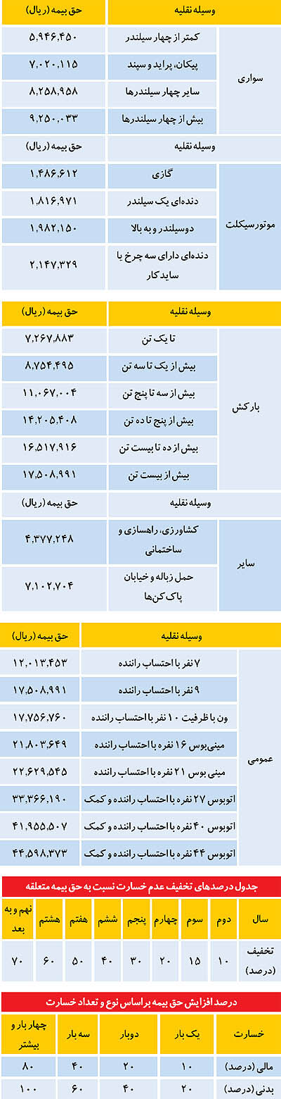 نرخ حق بیمه شخص ثالث در سال93