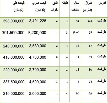قیمت آپارتمان درمنطقه طرشت