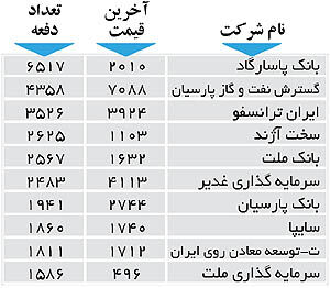 اولین‌های بورس