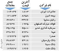 اولین‌های بورس