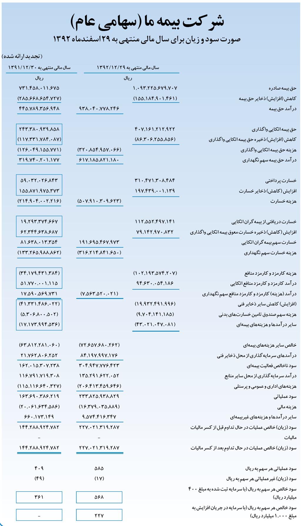 بیمه «ما» به ازای هرسهم 165 ریال سود تقسیم کرد