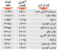 اولین های بورس