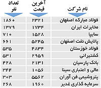 اولین‌های بورس