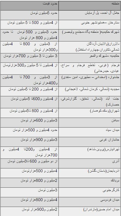۲۰ منطقه ارزان‎برای خرید خانه