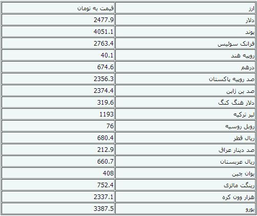 آخرین تغییرات نرخ ارزهای رسمی
