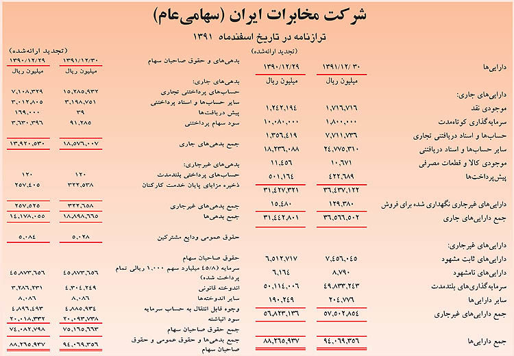 مخابرات ایران 425 ریال سود نقدی تصویب کرد