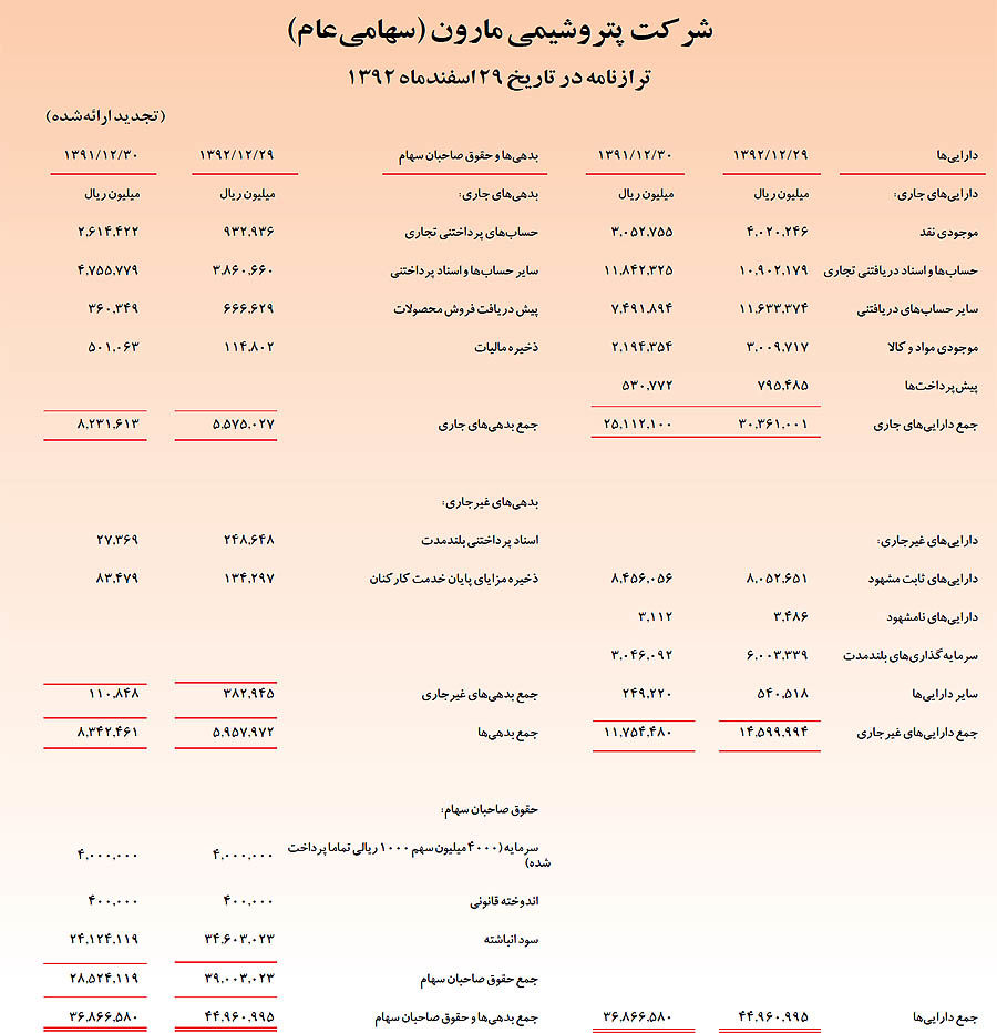 مارون؛ پیشرو در تولید محصولات پتروشیمی‌های کشور