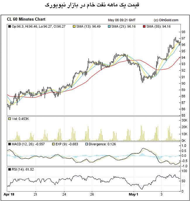 بازارهای جهانی در تکاپوی آمار اشتغال آمریکا