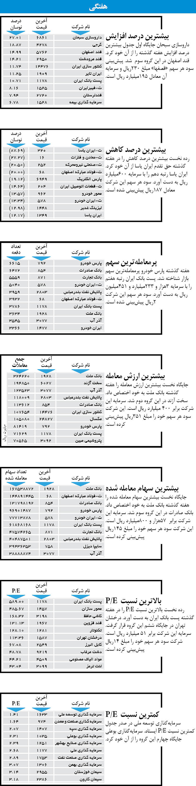 اولین‌های بورس