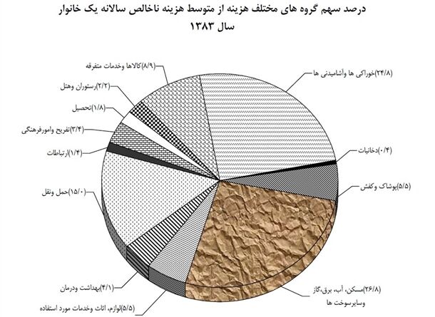 ایرانی‌ها با پول ‌خود چه‌ها می‌خرند؟