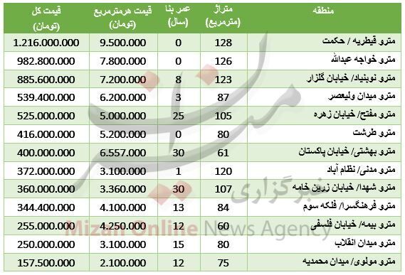 نرخ آپارتمان در نزدیکی ایستگاه مترو
