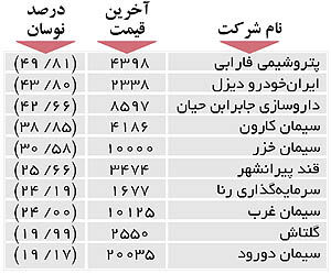 اولین‌های بورس