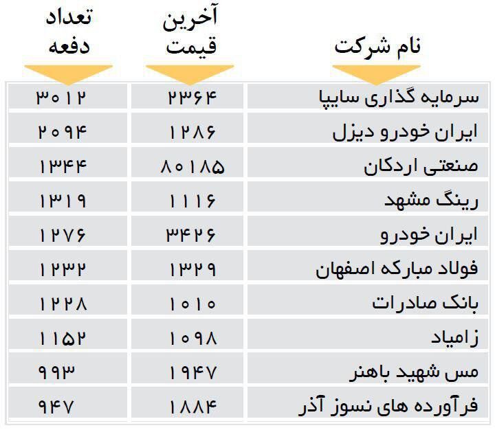 پرمعامله‌ترین سهام10شرکت بورس/جدول