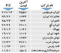 اولین‌های بورس