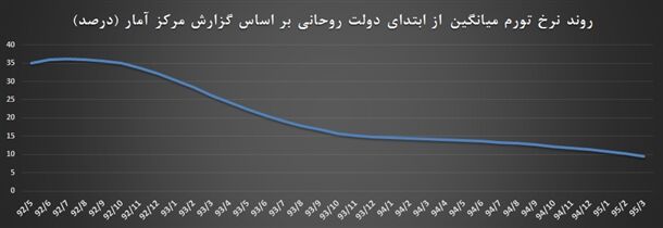 تورم چگونه تک‌رقمی شد؟