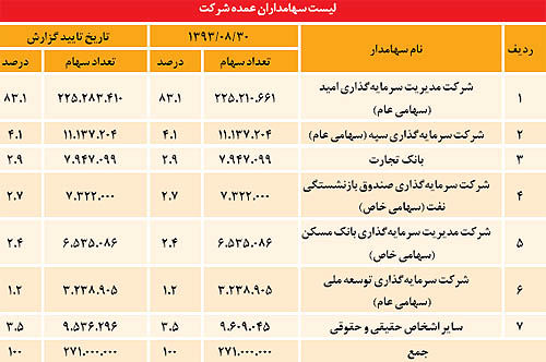 درخشش «سیمان هرمزگان» در تولید و صادرات