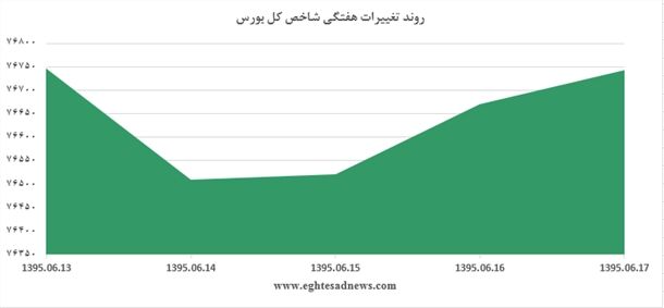 افت 425 واحدی شاخص بورس