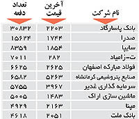 اولین های بورس