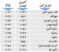 اولین‌های بورس