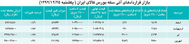 «آتی» گوش به زنگ حرکت اونس طلا