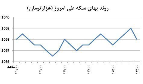 خروج سکه از فاز کاهشی