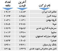 اولین‌های بورس