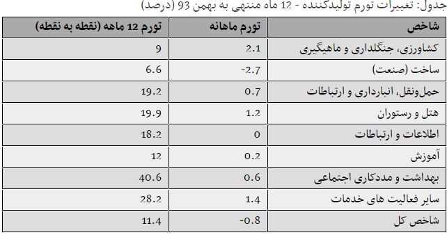 تورم تولیدکننده چگونه منفی شد؟