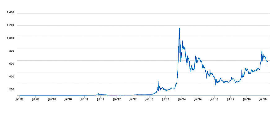 پربازده‌ترین ارز جهان در سال 2015