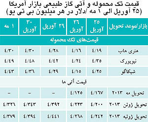 کاهش قیمت LNG در بازار