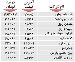 اولین‌های بورس