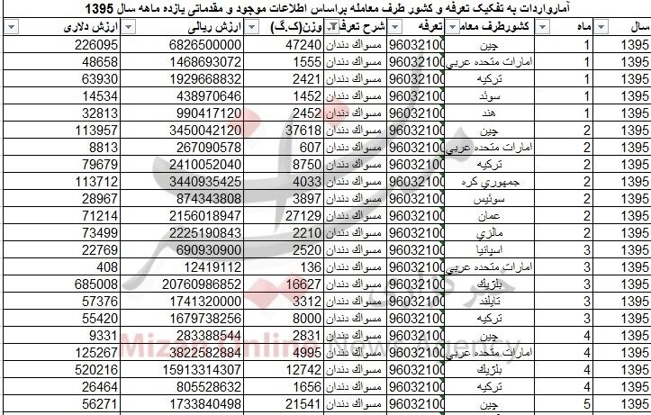 واردات مسواک ۲۹ میلیاردی شد