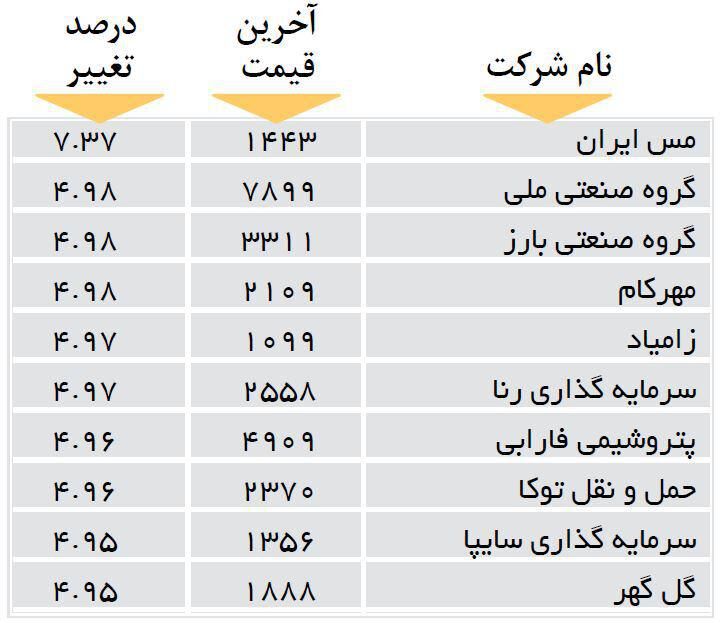 افزایش قیمت 10 شرکت بورسی