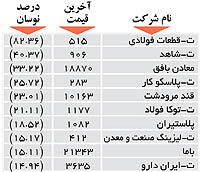 اولین های بورس