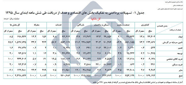 افزایش ۴۵ درصدی پرداخت وام بانکی