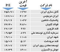اولین‌های بورس