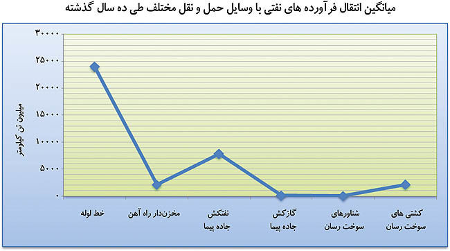 سهم ناچیز «ریل» در حمل فرآورده‌های نفتی