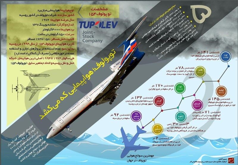 توپولوف؛هواپیمایی که می‌کشد!/اینفوگرافیک