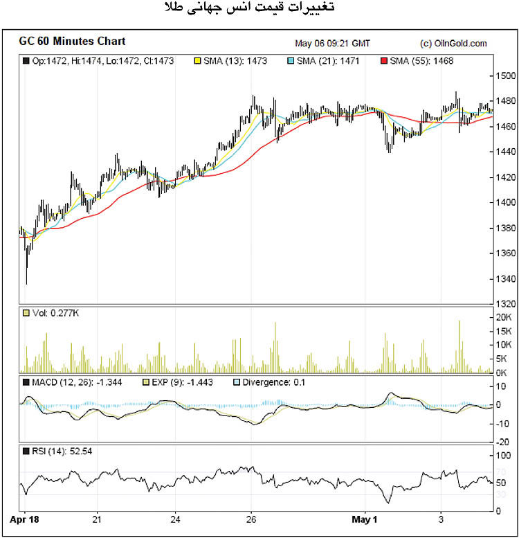 بازارهای جهانی در تکاپوی آمار اشتغال آمریکا