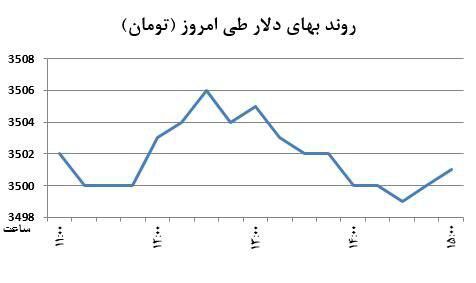 مقاومت دلار در سطح 3500تومان