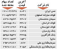 اولین‌های بورس