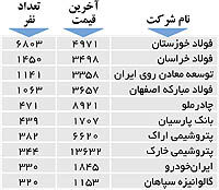 اولین‌های بورس