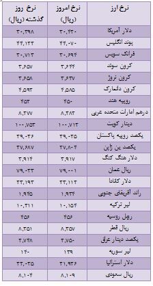 نرخ ارز افزایش یافت