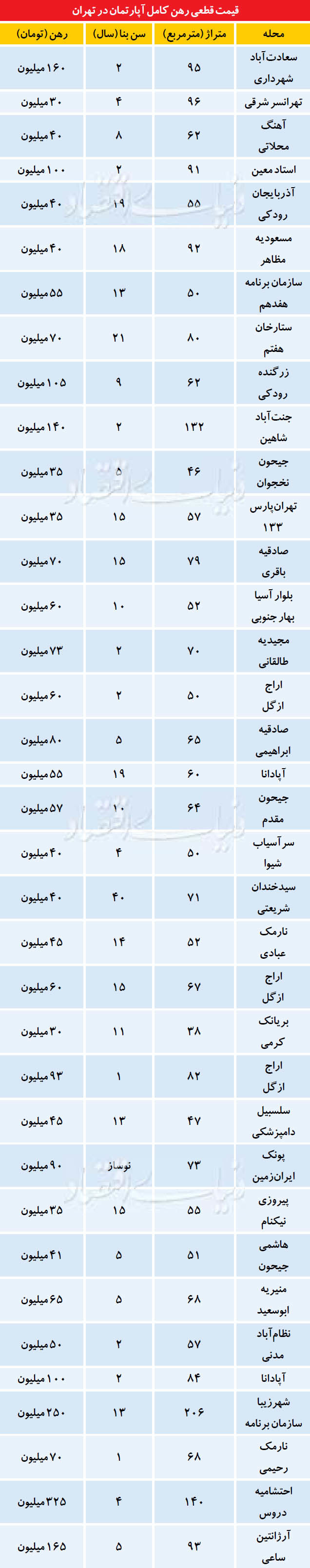 آپارتمان‌های پر مشتری در بازار اجاره