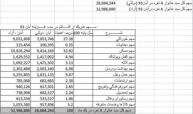 جدول قیمت 18 قلم کالا در سبد کارگران