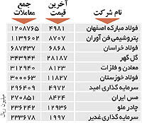اولین‌های بورس