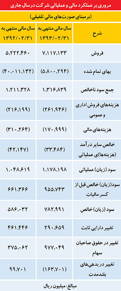 دورخیز «وپترو» برای سرمایه‌گذاری‌های جدید