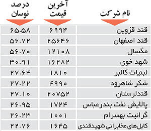 اولین‌های بورس