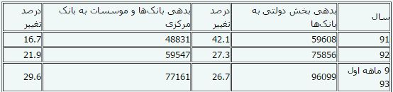 افزایش وام‌گیری دولت از بخش غیردولتی